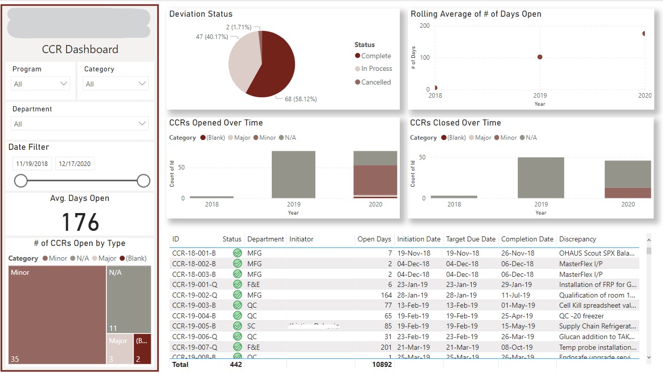 Change control dashboard with deviation status, records opened and closed over time, average days open, and a detail table of open records