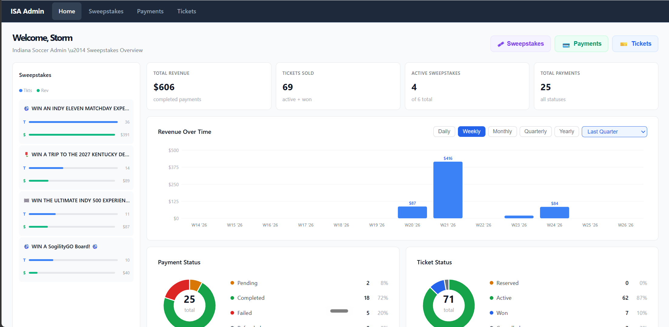 Internal admin dashboard with revenue over time, payment status and ticket status charts, and summary counts across four tabs