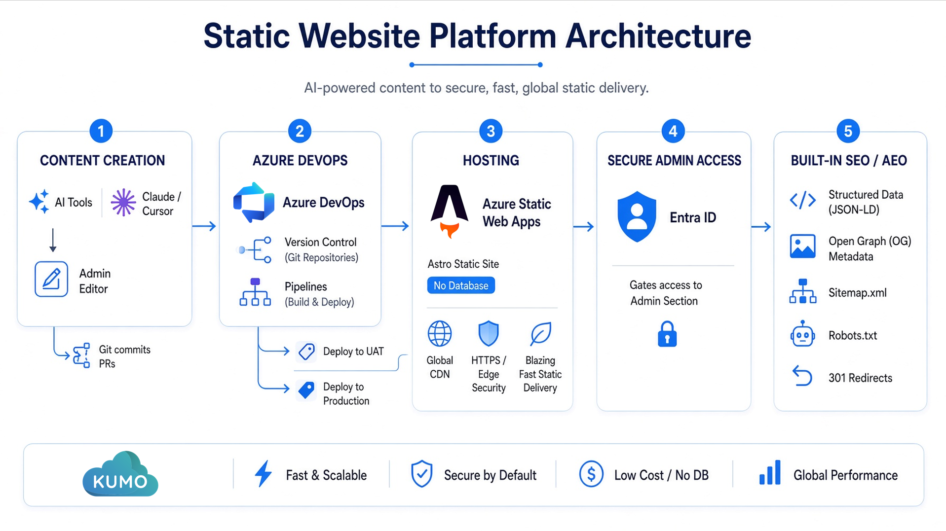 Kumo Partners website architecture: Astro static site on Azure Static Web Apps, powered by Azure DevOps pipelines, Entra ID admin, and AI-assisted content via Git