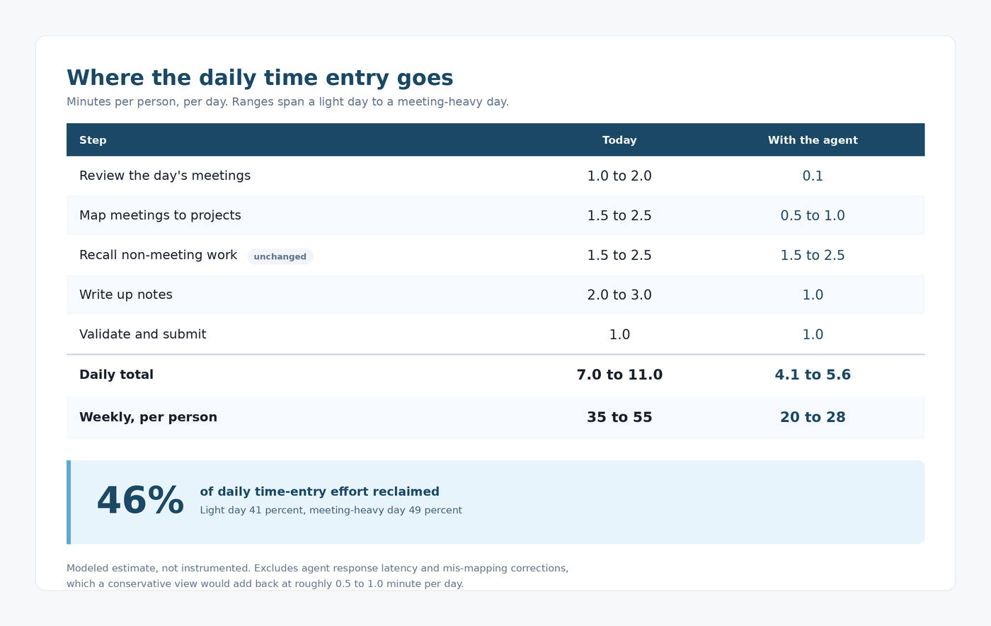 A breakdown of daily time-entry minutes today versus with the agent, showing roughly 46 percent of the effort reclaimed