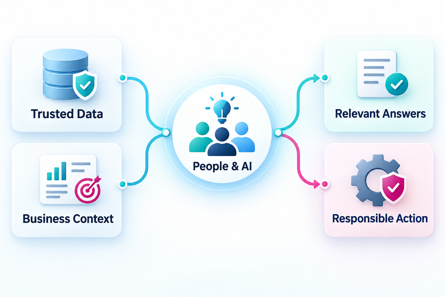 Trusted data and business context come together to help people and AI produce relevant answers and responsible action.