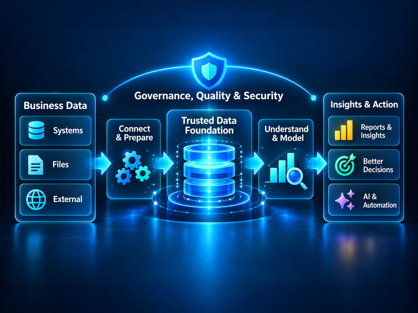 A high-level data journey from business systems, files, and external sources through connection and preparation, a trusted data foundation, and modeling into reports, better decisions, AI, and automation—with governance, quality, and security across the process.