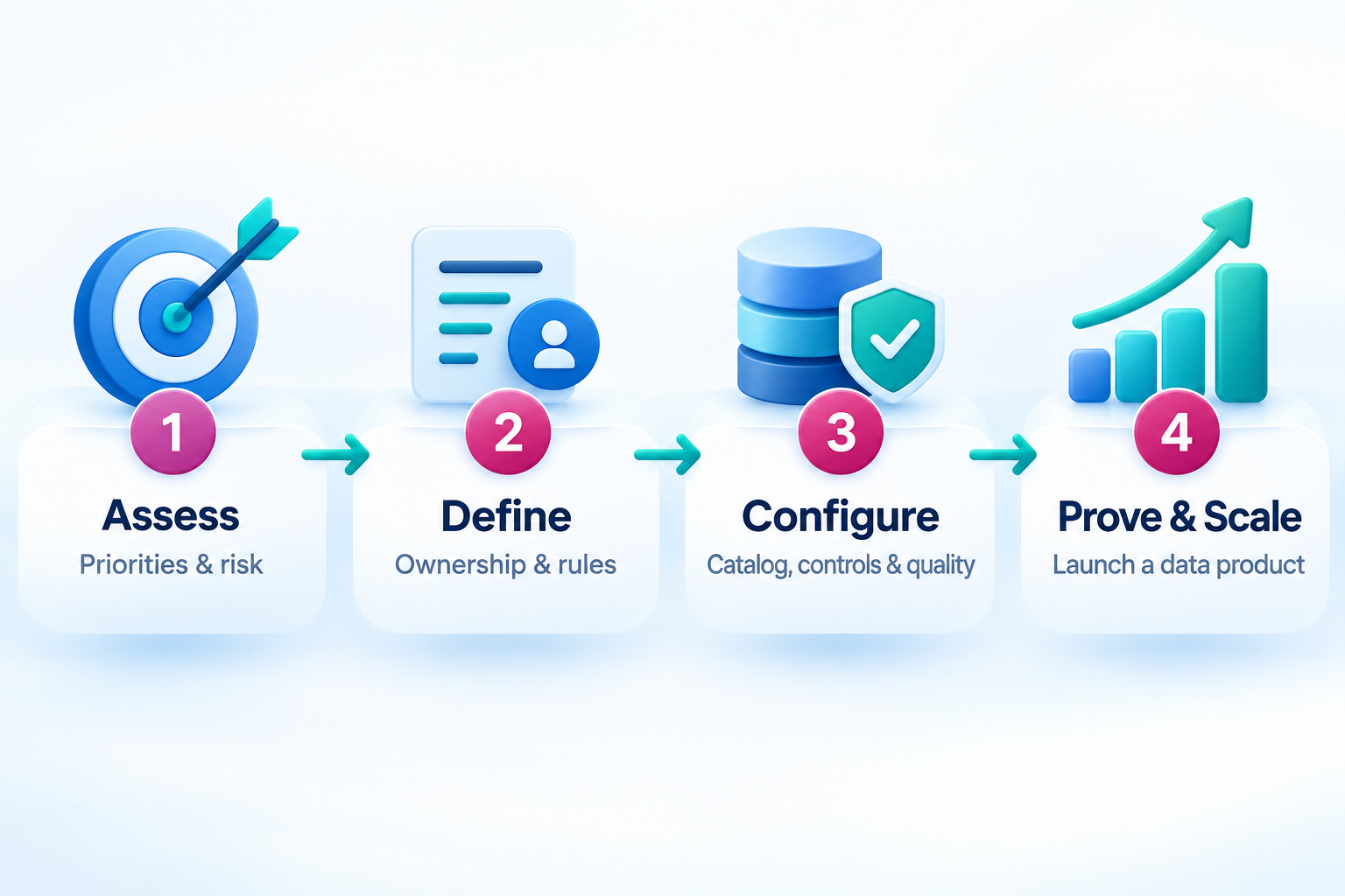 A four-step Fabric governance roadmap: assess priorities and risk, define ownership and rules, configure catalog controls and quality, then prove value with a governed data product and scale.