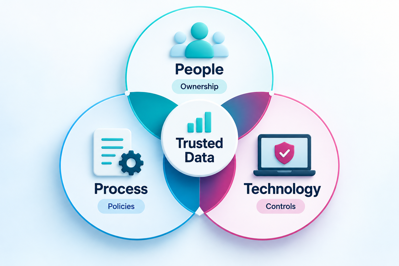 People, process, and technology overlap to create trusted data, with ownership, policies, and controls supporting the model.
