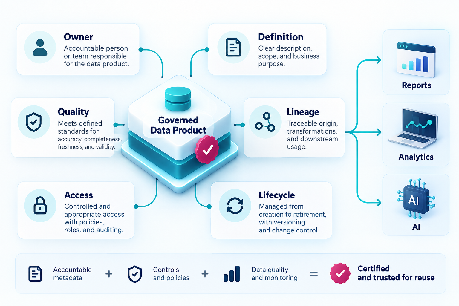 A governed data product combines an accountable owner, clear definition, quality expectations, lineage, controlled access, and lifecycle management for reuse in reports, analytics, and AI.