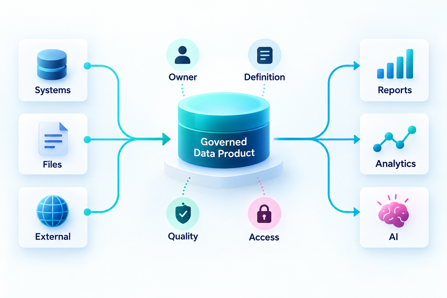 Systems, files, and external data feed a governed data product with clear ownership, definition, quality, and access for reuse in reports, analytics, and AI.
