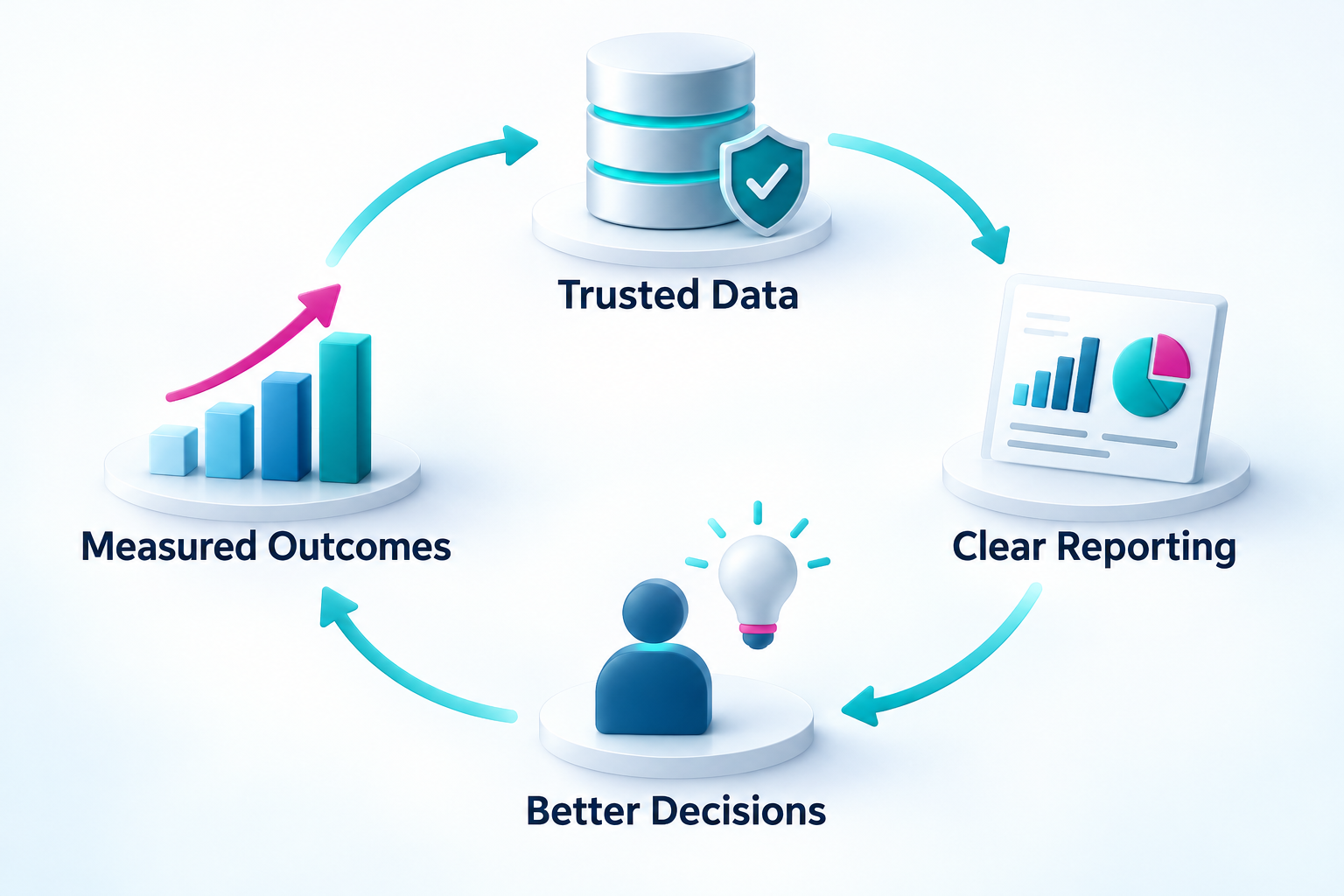Trusted data, clear reporting, better decisions, and measured outcomes form a continuous improvement loop.