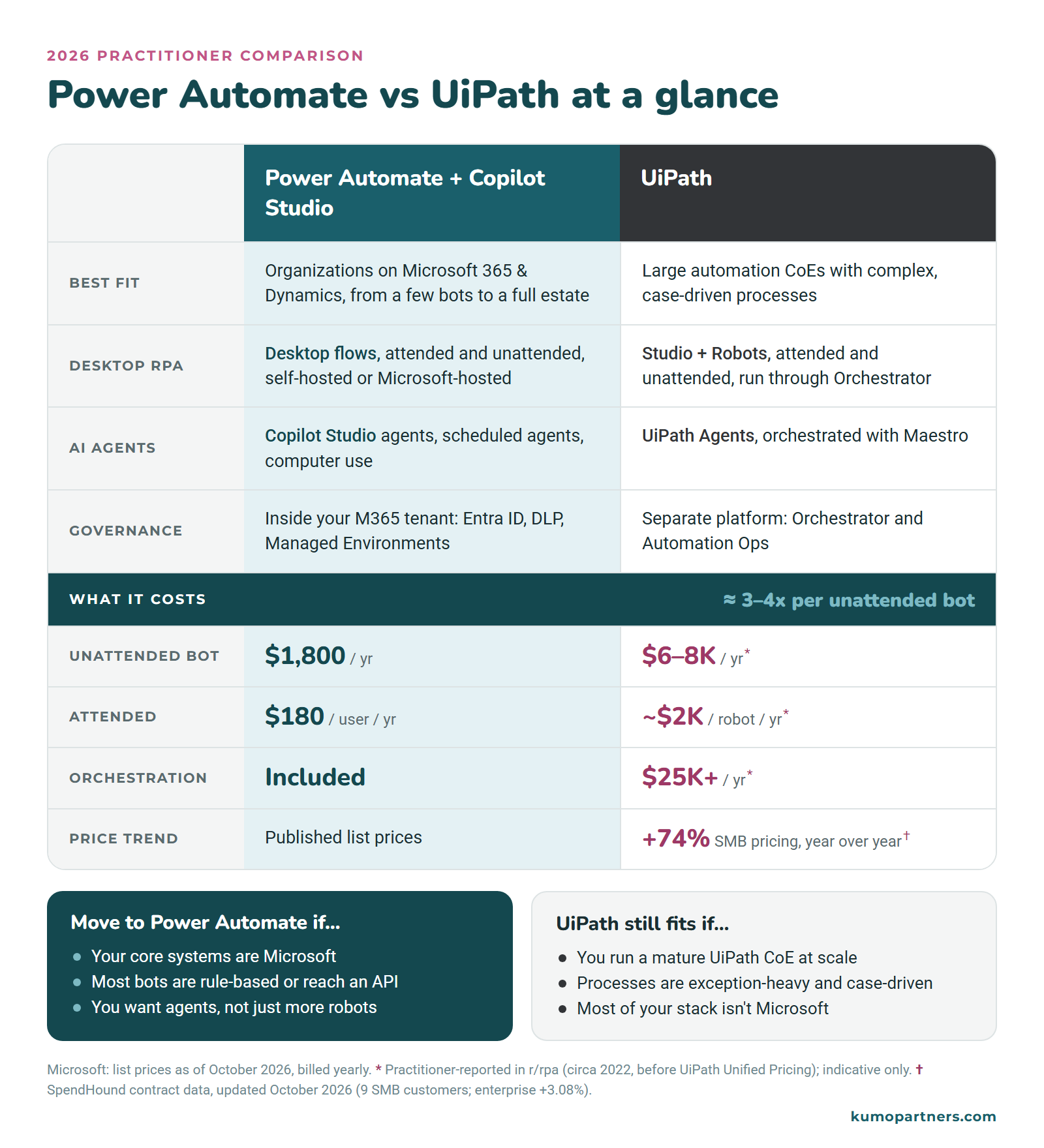 Power Automate plus Copilot Studio vs UiPath at a glance. Power Automate fits organizations on Microsoft 365 and Dynamics; UiPath fits large automation CoEs with complex, case-driven processes. Both offer attended and unattended desktop RPA and AI agents. Costs: an unattended bot is $1,800 a year on Power Automate versus a practitioner-reported $6,000 to $8,000 on UiPath, roughly 3 to 4 times more; attended is $180 per user a year versus about $2,000 per robot; orchestration is included versus $25,000 or more a year for UiPath Orchestrator; and SpendHound reports UiPath SMB pricing up 74% year over year. Move to Power Automate if your core systems are Microsoft and most bots are rule-based; UiPath still fits a mature CoE with exception-heavy processes.