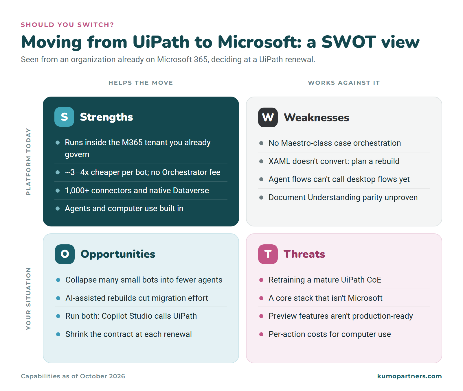 SWOT analysis of moving from UiPath to Microsoft. Strengths: runs inside your Microsoft 365 tenant, roughly 3 to 4 times cheaper per bot with no Orchestrator fee, 1,000+ connectors and Dataverse, agents and computer use built in. Weaknesses: no Maestro-class case orchestration, XAML doesn't convert, agent flows can't call desktop flows yet, Document Understanding parity unproven. Opportunities: collapse many small bots into fewer agents, AI-assisted rebuilds cut migration effort, run both platforms, shrink the contract at each renewal. Threats: retraining a mature UiPath CoE, a non-Microsoft core stack, preview features, per-action computer use costs.