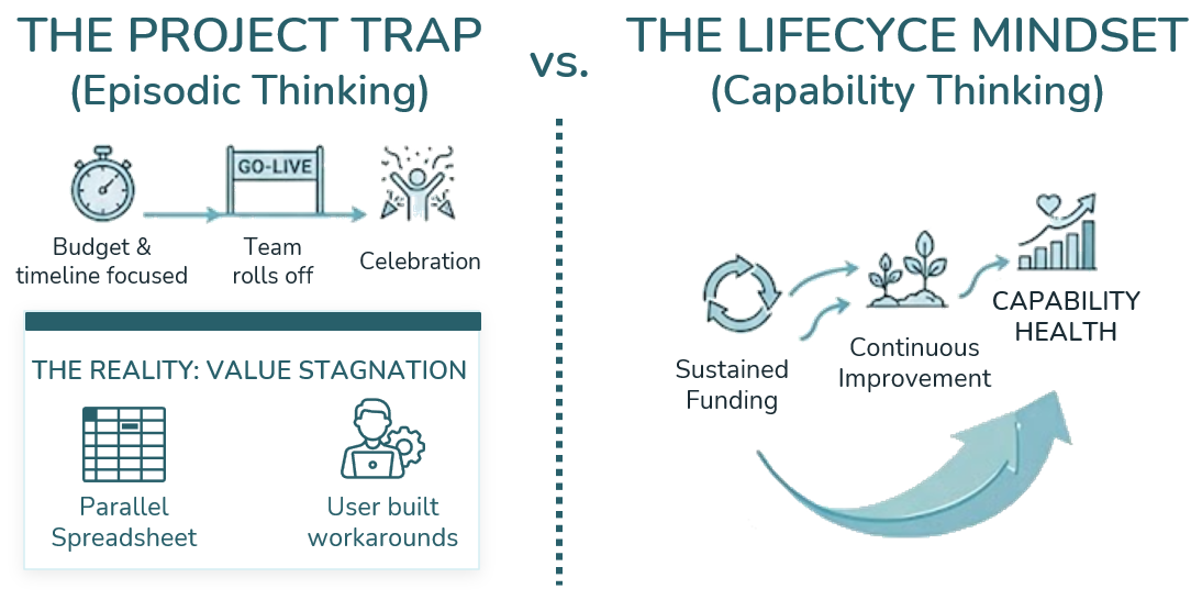 Beyond Project Done: The Lifecycle Mindset for Modern Technology Investments
