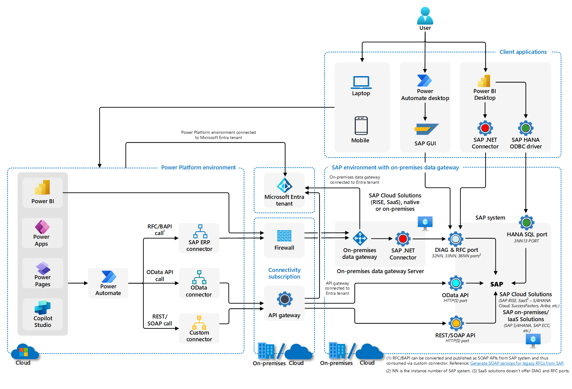 Creating Cross-System Workflows with Power Automate: A Practical Guide