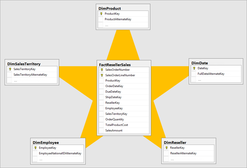 Fact vs. Dimension Tables in Power BI