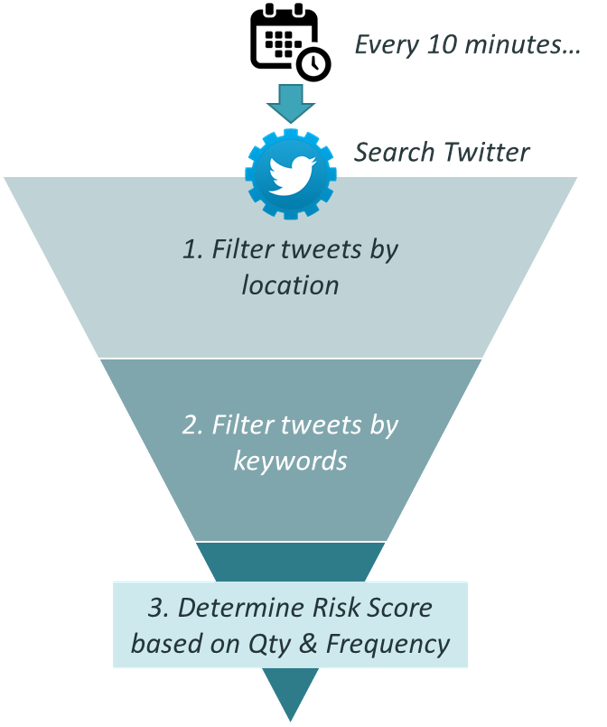 Twitter Workflow